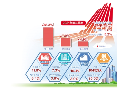 前三季度gdp同比增长98国民经济总体保持恢复态势